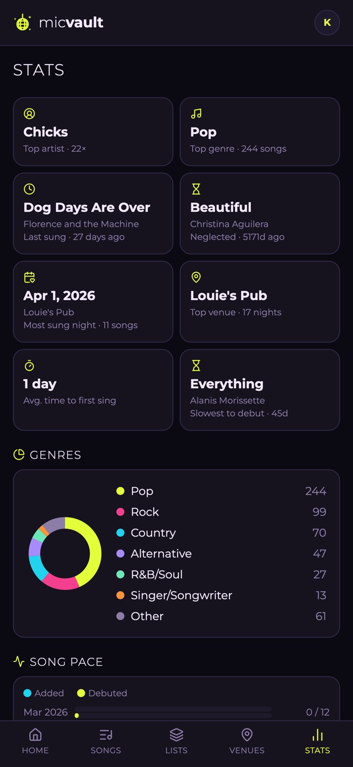 micVault's stats screen — top artist, genre and venue tiles above a genre breakdown chart.